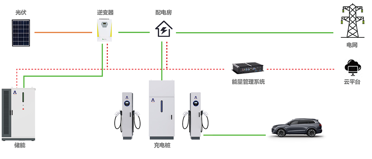 光储充一体化方案架构
