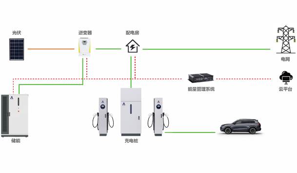 光储充一体化充电站项目方案
